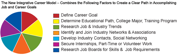 Career assessment pie charts — interests, personality, skills and learning style